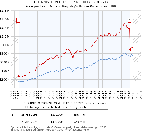 3, DENNISTOUN CLOSE, CAMBERLEY, GU15 2EY: Price paid vs HM Land Registry's House Price Index