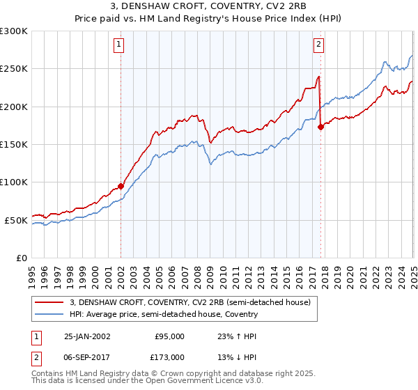 3, DENSHAW CROFT, COVENTRY, CV2 2RB: Price paid vs HM Land Registry's House Price Index