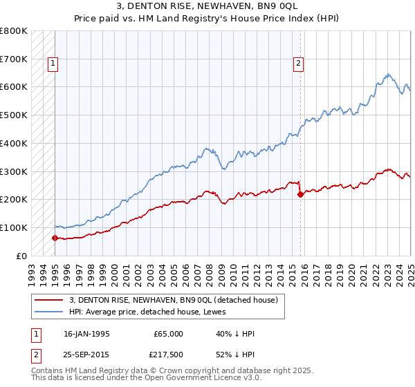 3, DENTON RISE, NEWHAVEN, BN9 0QL: Price paid vs HM Land Registry's House Price Index