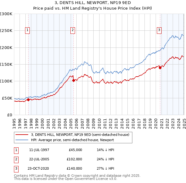 3, DENTS HILL, NEWPORT, NP19 9ED: Price paid vs HM Land Registry's House Price Index