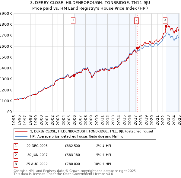 3, DERBY CLOSE, HILDENBOROUGH, TONBRIDGE, TN11 9JU: Price paid vs HM Land Registry's House Price Index