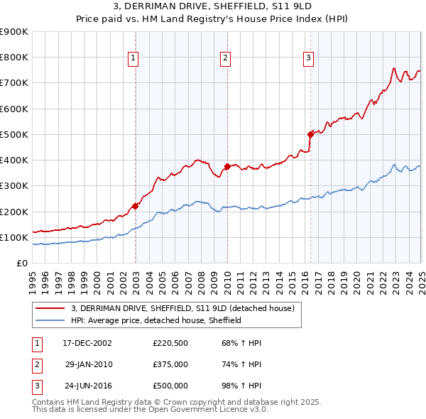 3, DERRIMAN DRIVE, SHEFFIELD, S11 9LD: Price paid vs HM Land Registry's House Price Index