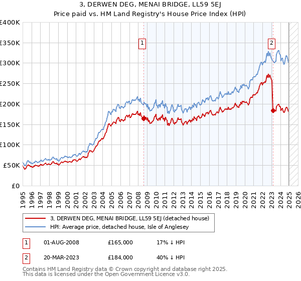 3, DERWEN DEG, MENAI BRIDGE, LL59 5EJ: Price paid vs HM Land Registry's House Price Index
