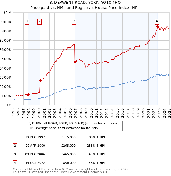 3, DERWENT ROAD, YORK, YO10 4HQ: Price paid vs HM Land Registry's House Price Index