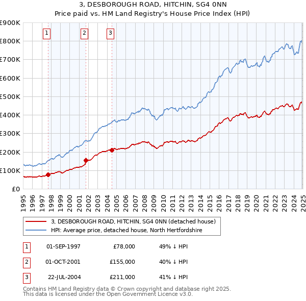 3, DESBOROUGH ROAD, HITCHIN, SG4 0NN: Price paid vs HM Land Registry's House Price Index