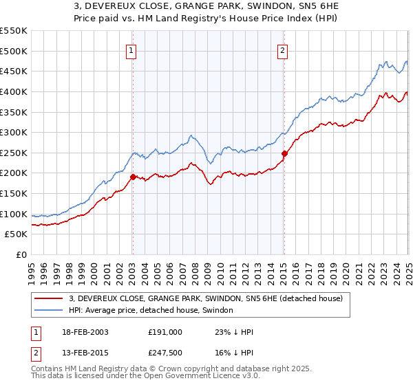 3, DEVEREUX CLOSE, GRANGE PARK, SWINDON, SN5 6HE: Price paid vs HM Land Registry's House Price Index