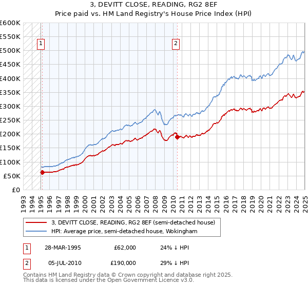 3, DEVITT CLOSE, READING, RG2 8EF: Price paid vs HM Land Registry's House Price Index