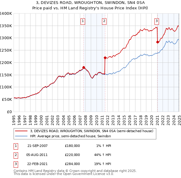 3, DEVIZES ROAD, WROUGHTON, SWINDON, SN4 0SA: Price paid vs HM Land Registry's House Price Index