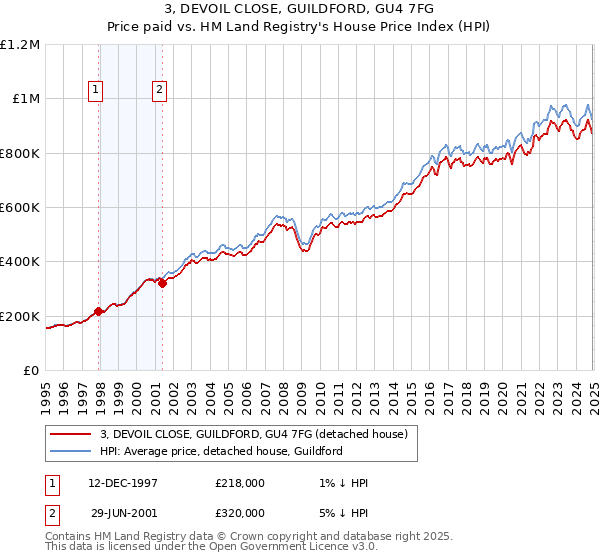 3, DEVOIL CLOSE, GUILDFORD, GU4 7FG: Price paid vs HM Land Registry's House Price Index