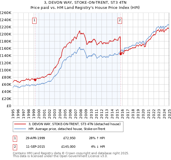 3, DEVON WAY, STOKE-ON-TRENT, ST3 4TN: Price paid vs HM Land Registry's House Price Index