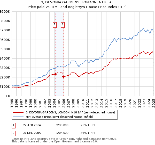 3, DEVONIA GARDENS, LONDON, N18 1AF: Price paid vs HM Land Registry's House Price Index