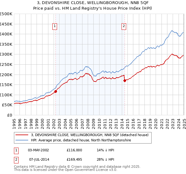 3, DEVONSHIRE CLOSE, WELLINGBOROUGH, NN8 5QF: Price paid vs HM Land Registry's House Price Index