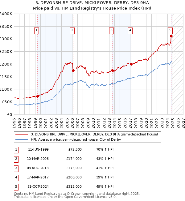 3, DEVONSHIRE DRIVE, MICKLEOVER, DERBY, DE3 9HA: Price paid vs HM Land Registry's House Price Index