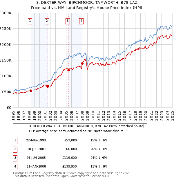 3, DEXTER WAY, BIRCHMOOR, TAMWORTH, B78 1AZ: Price paid vs HM Land Registry's House Price Index