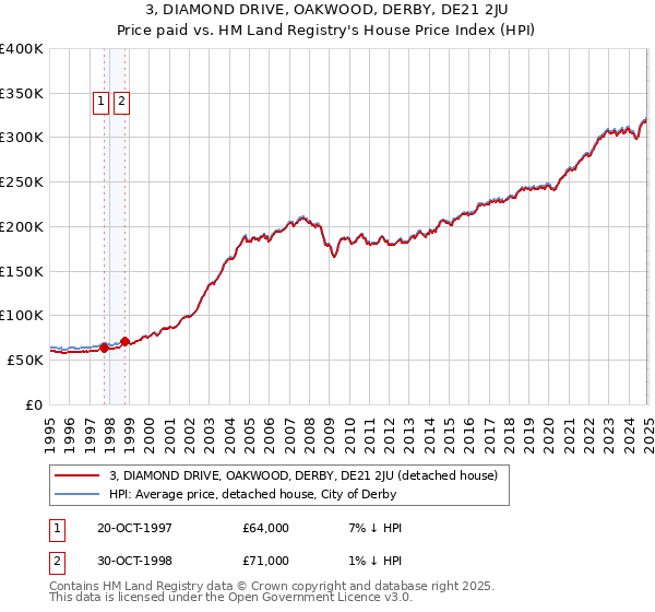 3, DIAMOND DRIVE, OAKWOOD, DERBY, DE21 2JU: Price paid vs HM Land Registry's House Price Index