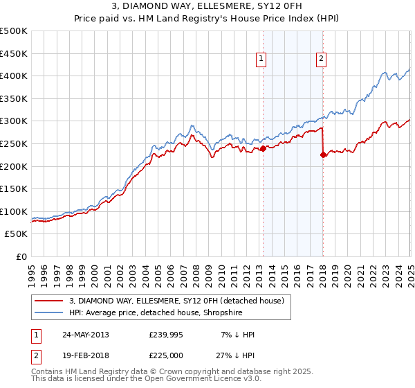 3, DIAMOND WAY, ELLESMERE, SY12 0FH: Price paid vs HM Land Registry's House Price Index