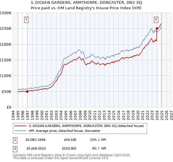 3, DICKAN GARDENS, ARMTHORPE, DONCASTER, DN3 3SJ: Price paid vs HM Land Registry's House Price Index