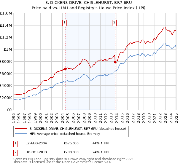 3, DICKENS DRIVE, CHISLEHURST, BR7 6RU: Price paid vs HM Land Registry's House Price Index