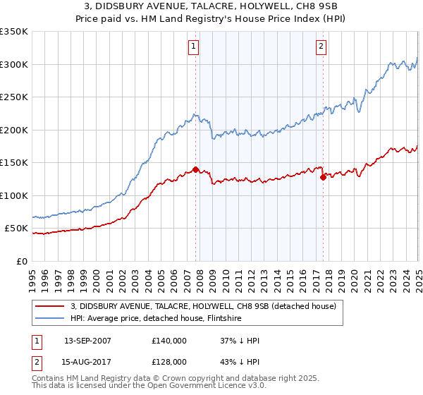 3, DIDSBURY AVENUE, TALACRE, HOLYWELL, CH8 9SB: Price paid vs HM Land Registry's House Price Index