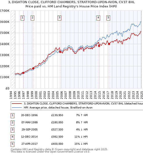 3, DIGHTON CLOSE, CLIFFORD CHAMBERS, STRATFORD-UPON-AVON, CV37 8HL: Price paid vs HM Land Registry's House Price Index