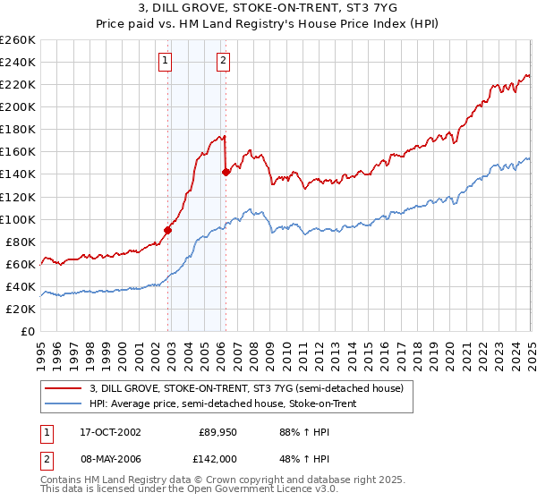 3, DILL GROVE, STOKE-ON-TRENT, ST3 7YG: Price paid vs HM Land Registry's House Price Index