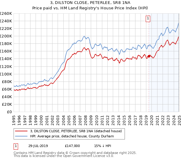3, DILSTON CLOSE, PETERLEE, SR8 1NA: Price paid vs HM Land Registry's House Price Index