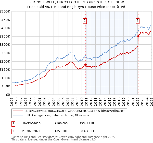 3, DINGLEWELL, HUCCLECOTE, GLOUCESTER, GL3 3HW: Price paid vs HM Land Registry's House Price Index