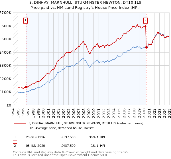 3, DINHAY, MARNHULL, STURMINSTER NEWTON, DT10 1LS: Price paid vs HM Land Registry's House Price Index