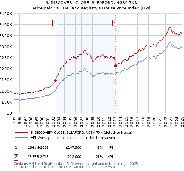 3, DISCOVERY CLOSE, SLEAFORD, NG34 7XN: Price paid vs HM Land Registry's House Price Index