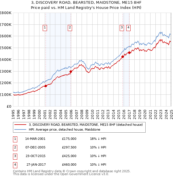 3, DISCOVERY ROAD, BEARSTED, MAIDSTONE, ME15 8HF: Price paid vs HM Land Registry's House Price Index