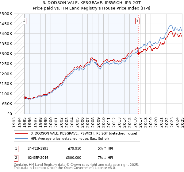3, DODSON VALE, KESGRAVE, IPSWICH, IP5 2GT: Price paid vs HM Land Registry's House Price Index