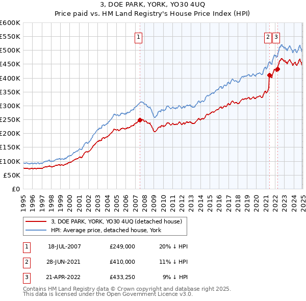 3, DOE PARK, YORK, YO30 4UQ: Price paid vs HM Land Registry's House Price Index