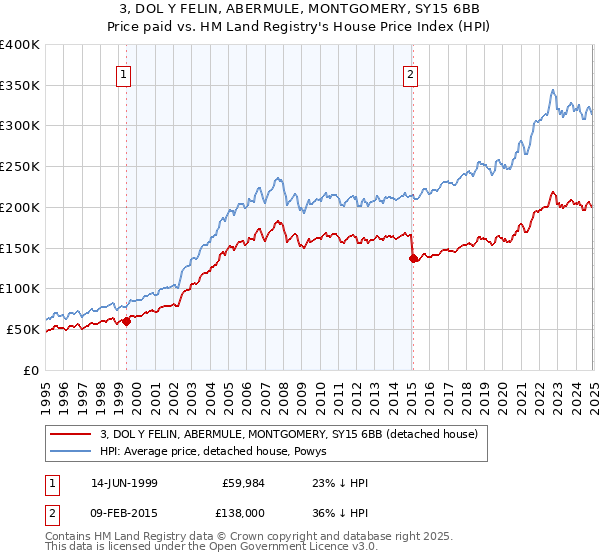 3, DOL Y FELIN, ABERMULE, MONTGOMERY, SY15 6BB: Price paid vs HM Land Registry's House Price Index