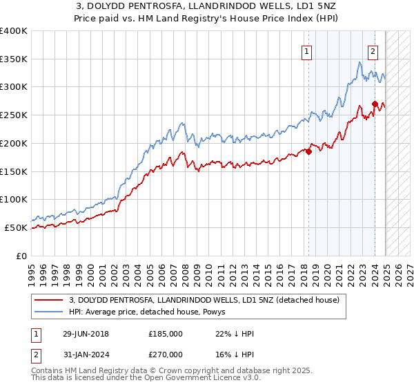 3, DOLYDD PENTROSFA, LLANDRINDOD WELLS, LD1 5NZ: Price paid vs HM Land Registry's House Price Index