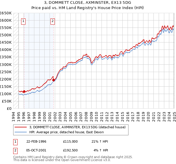 3, DOMMETT CLOSE, AXMINSTER, EX13 5DG: Price paid vs HM Land Registry's House Price Index