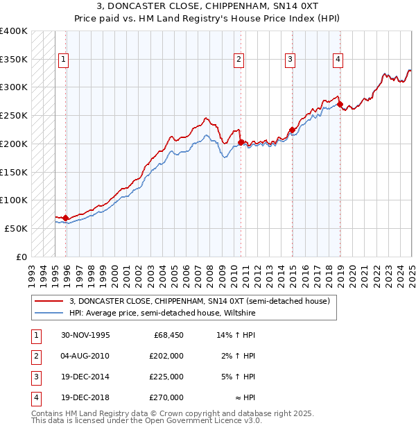 3, DONCASTER CLOSE, CHIPPENHAM, SN14 0XT: Price paid vs HM Land Registry's House Price Index
