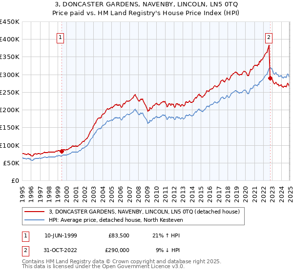 3, DONCASTER GARDENS, NAVENBY, LINCOLN, LN5 0TQ: Price paid vs HM Land Registry's House Price Index