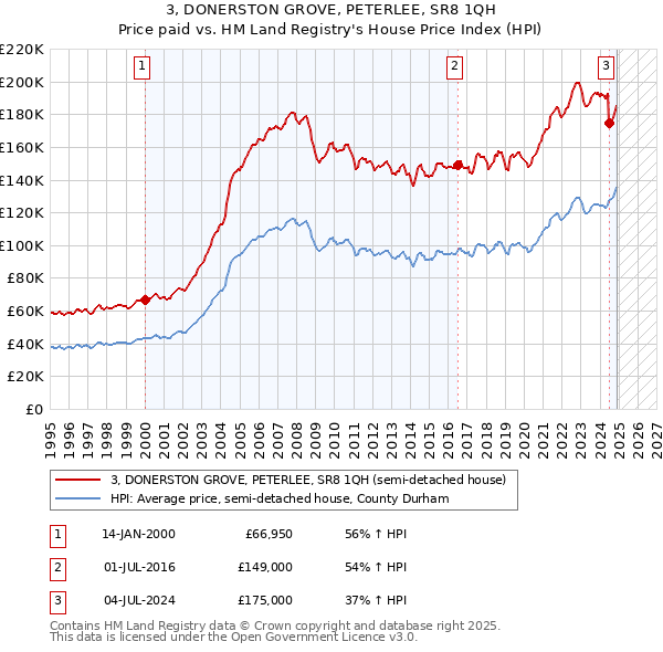 3, DONERSTON GROVE, PETERLEE, SR8 1QH: Price paid vs HM Land Registry's House Price Index
