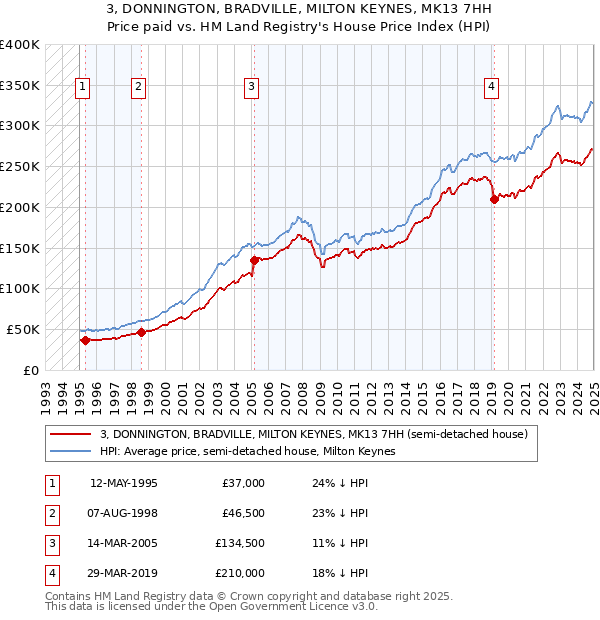 3, DONNINGTON, BRADVILLE, MILTON KEYNES, MK13 7HH: Price paid vs HM Land Registry's House Price Index