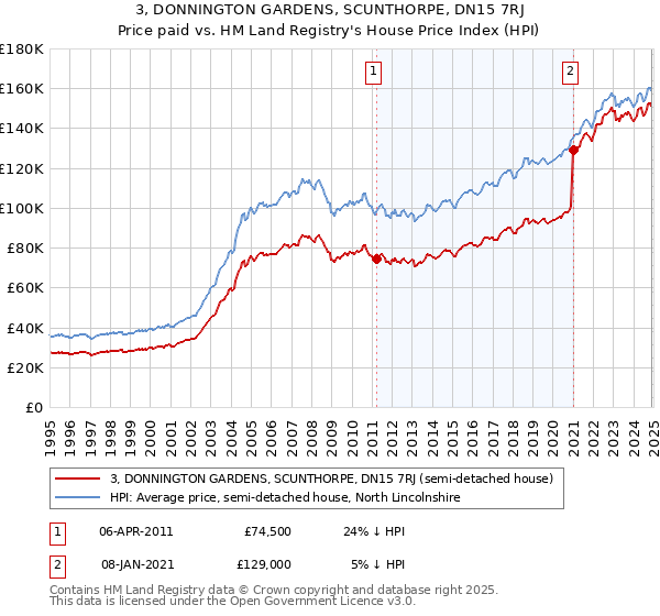 3, DONNINGTON GARDENS, SCUNTHORPE, DN15 7RJ: Price paid vs HM Land Registry's House Price Index