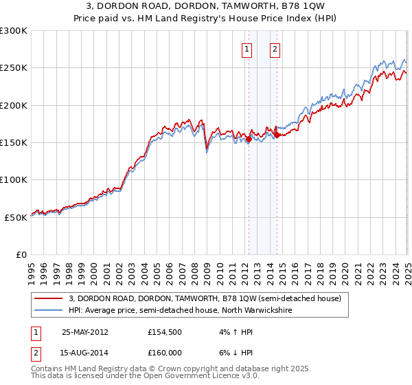 3, DORDON ROAD, DORDON, TAMWORTH, B78 1QW: Price paid vs HM Land Registry's House Price Index