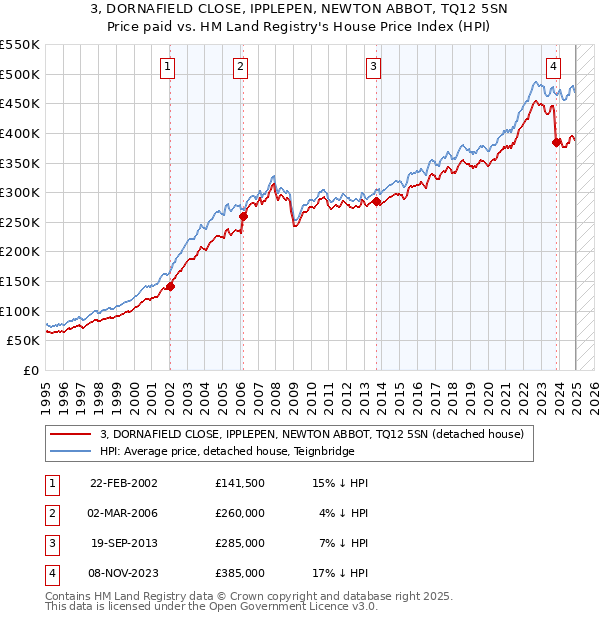 3, DORNAFIELD CLOSE, IPPLEPEN, NEWTON ABBOT, TQ12 5SN: Price paid vs HM Land Registry's House Price Index