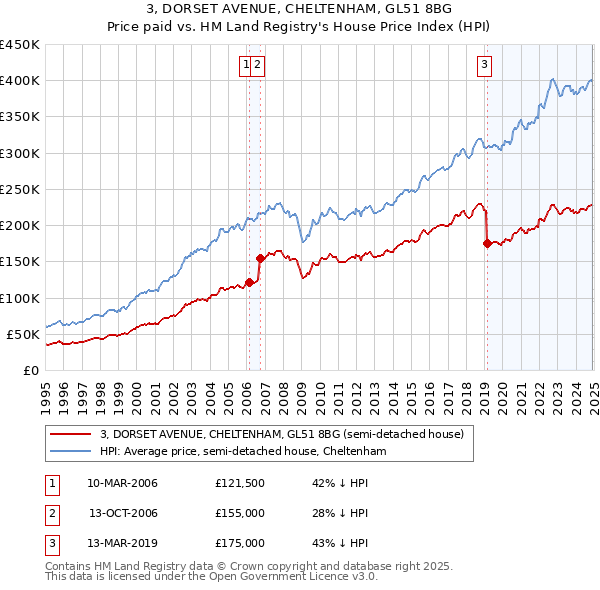 3, DORSET AVENUE, CHELTENHAM, GL51 8BG: Price paid vs HM Land Registry's House Price Index