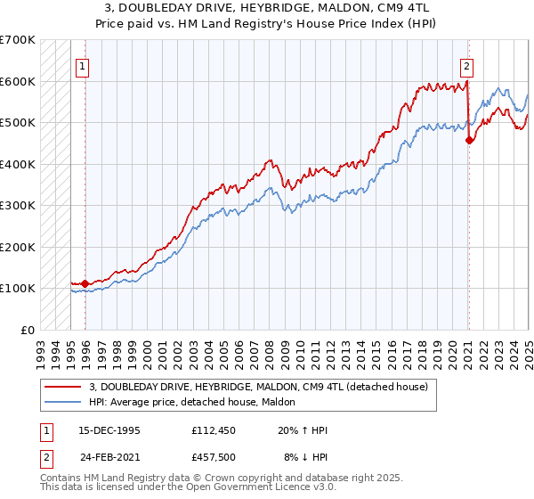 3, DOUBLEDAY DRIVE, HEYBRIDGE, MALDON, CM9 4TL: Price paid vs HM Land Registry's House Price Index