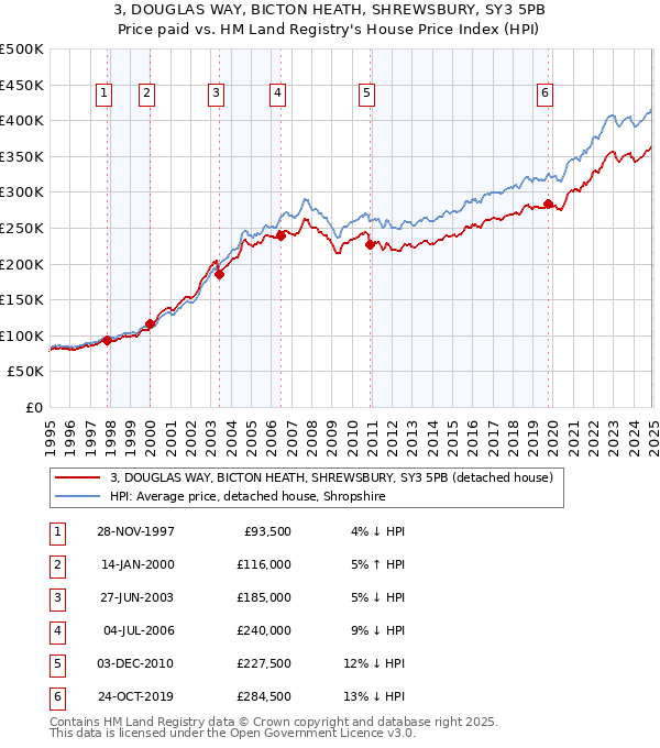 3, DOUGLAS WAY, BICTON HEATH, SHREWSBURY, SY3 5PB: Price paid vs HM Land Registry's House Price Index