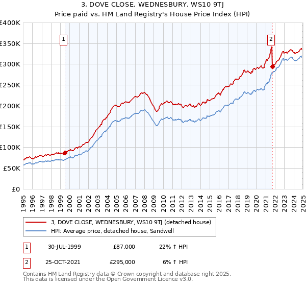 3, DOVE CLOSE, WEDNESBURY, WS10 9TJ: Price paid vs HM Land Registry's House Price Index