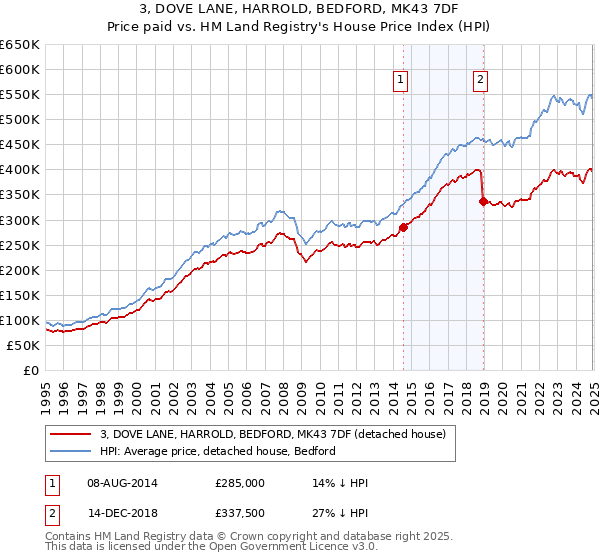 3, DOVE LANE, HARROLD, BEDFORD, MK43 7DF: Price paid vs HM Land Registry's House Price Index