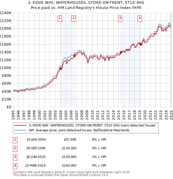 3, DOVE WAY, WATERHOUSES, STOKE-ON-TRENT, ST10 3HG: Price paid vs HM Land Registry's House Price Index