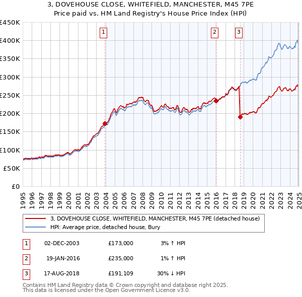 3, DOVEHOUSE CLOSE, WHITEFIELD, MANCHESTER, M45 7PE: Price paid vs HM Land Registry's House Price Index