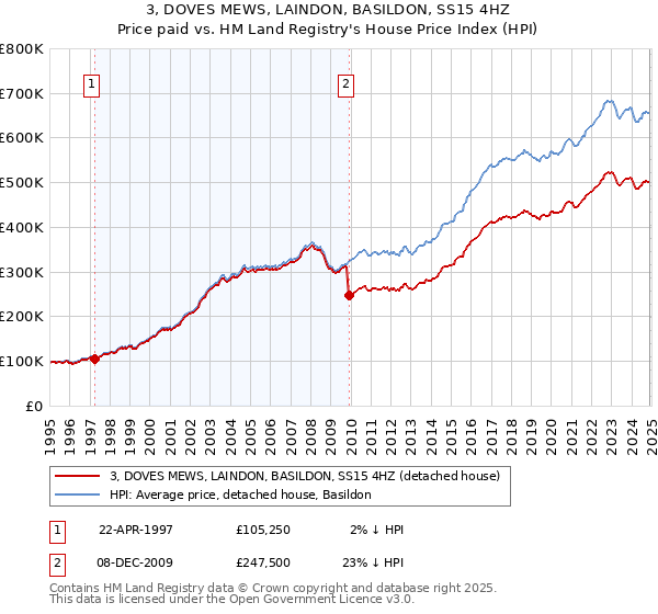 3, DOVES MEWS, LAINDON, BASILDON, SS15 4HZ: Price paid vs HM Land Registry's House Price Index